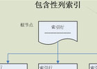 PHPCMS重建索引失败