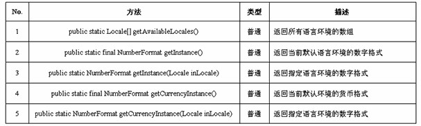 Java NumberFormat 类的详解及实例